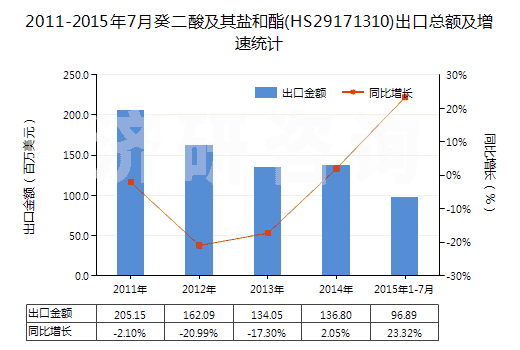 2011-2015年7月癸二酸及其鹽和酯(HS29171310)出口總額及增速統(tǒng)計 2011-2015年7月癸二酸及其鹽和酯(HS29171310)出口總額及增速統(tǒng)計
